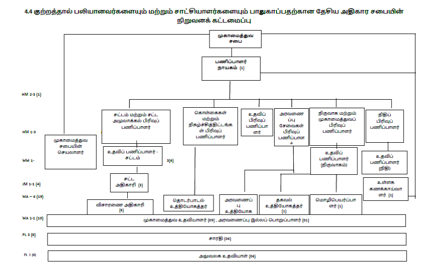 org_structure